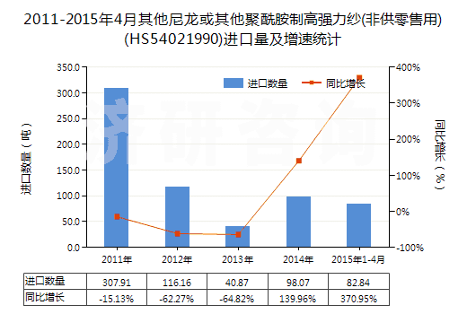 2011-2015年4月其他尼龍或其他聚酰胺制高強力紗(非供零售用)(HS54021990)進口量及增速統(tǒng)計